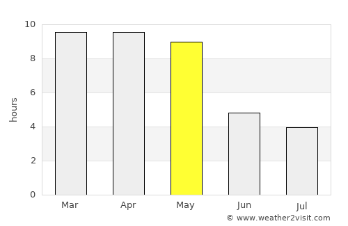 Shimoga average rain in May