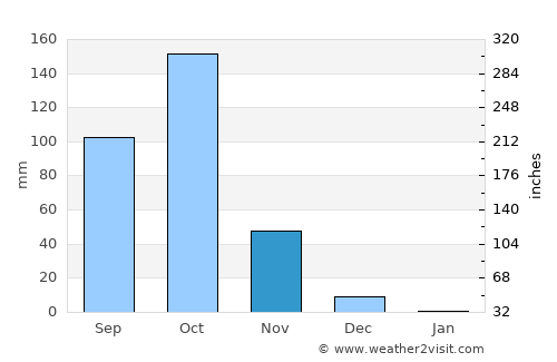 Shimoga average rain in November