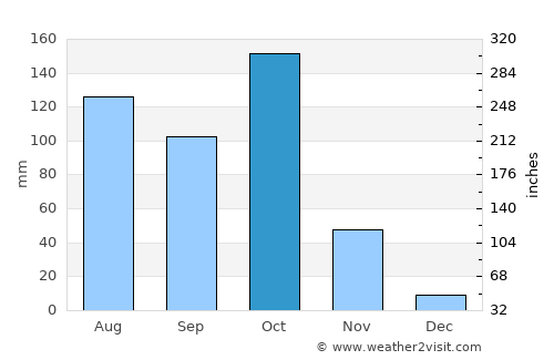 Shimoga average rain in October