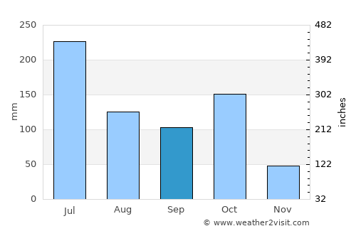 Shimoga average rain in September