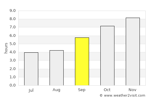 Shimoga average rain in September