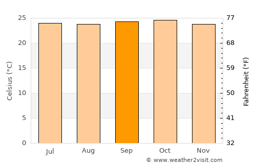 Shimoga average temperature in September