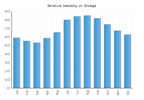 Shimoga relative humidity averages