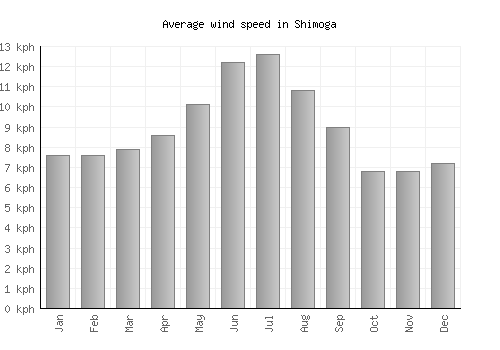 Shimoga average winspeed by month (km/h)