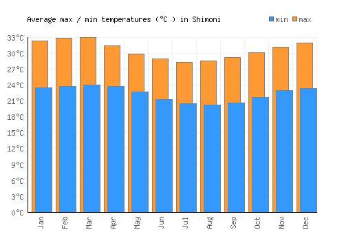 Shimoni average minimum / maximum temperatures (Celsius)