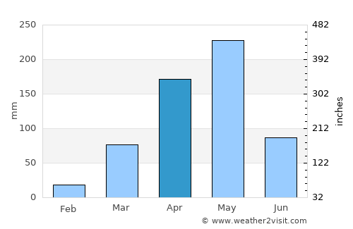 Shimoni average rain in April