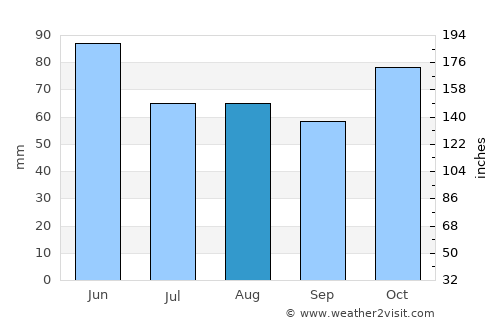 Shimoni average rain in August