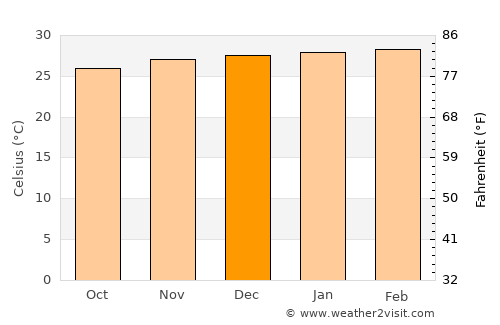 Shimoni average temperature in December