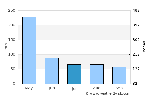 Shimoni average rain in July