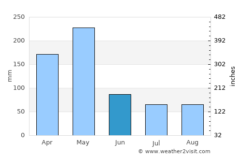 Shimoni average rain in June