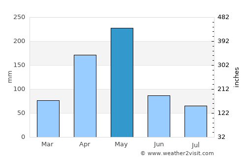Shimoni average rain in May