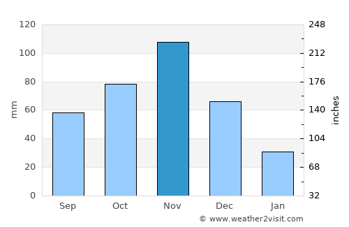 Shimoni average rain in November