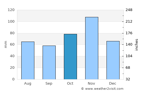 Shimoni average rain in October