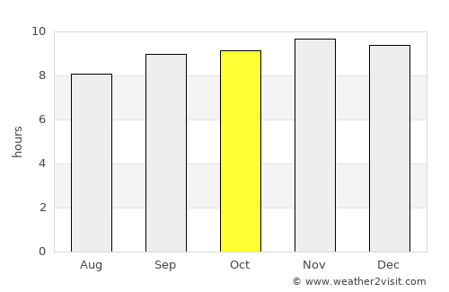 Shimoni average rain in October