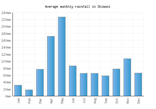 Shimoni monthly rainfall chart (mm)