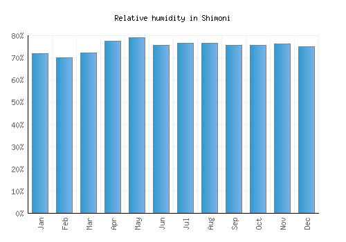 Shimoni relative humidity averages