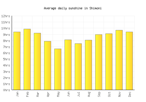 Shimoni average daily sunshine chart