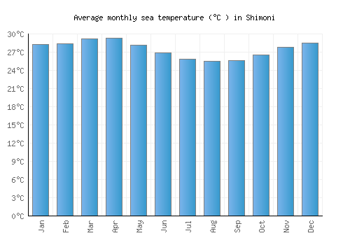 Shimoni average sea temperature chart (Celsius)