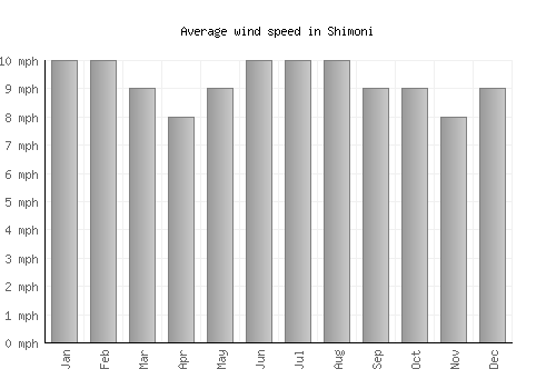 Shimoni average winspeed by month (mph)