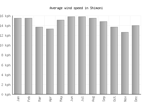 Shimoni average winspeed by month (km/h)