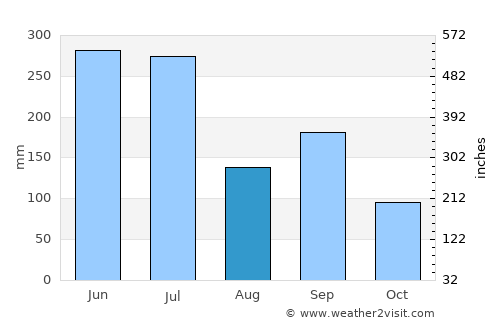 Shimonoseki average rain in August