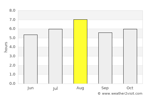 Shimonoseki average rain in August
