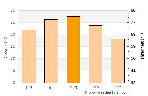 Shimonoseki average temperature in August