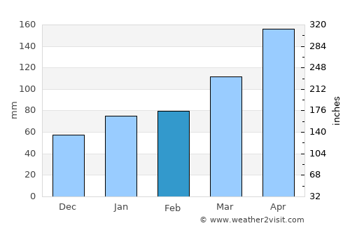 Shimonoseki average rain in February