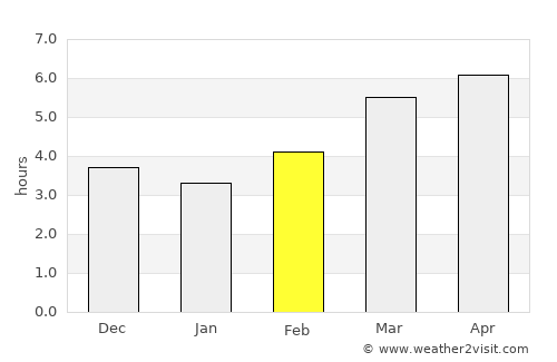 Shimonoseki average rain in February