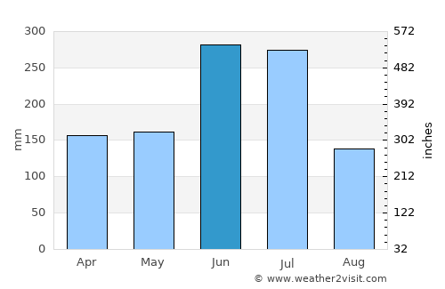Shimonoseki average rain in June