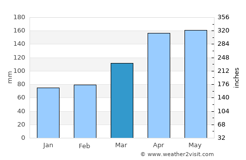 Shimonoseki average rain in March