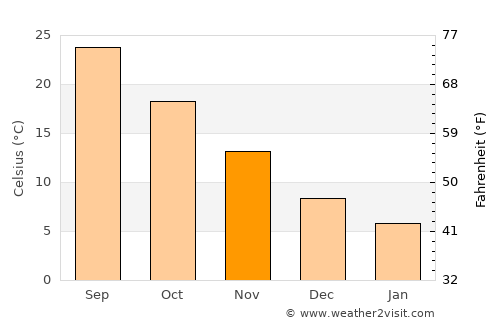 Shimonoseki average temperature in November