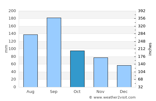 Shimonoseki average rain in October