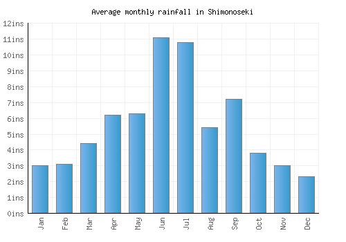 Shimonoseki monthly rainfall chart (inches)