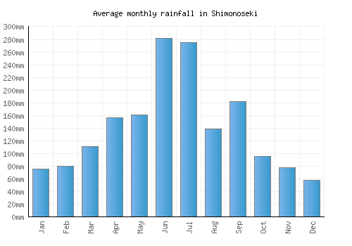 Shimonoseki monthly rainfall chart (mm)