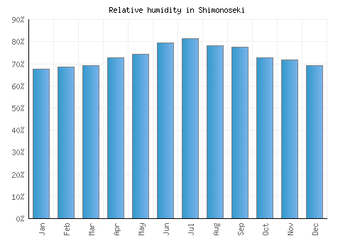 Shimonoseki relative humidity averages