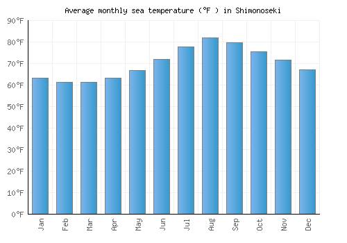 Shimonoseki average sea temperature chart (Fahrenheit)