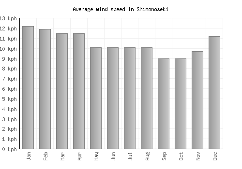Shimonoseki average winspeed by month (km/h)