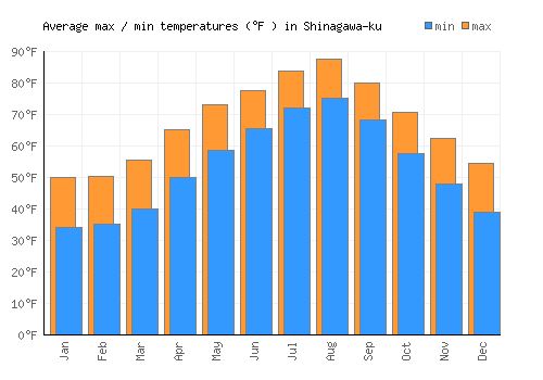 Shinagawa-ku average minimum / maximum temperatures (Fahrenheit)