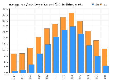 Shinagawa-ku average minimum / maximum temperatures (Celsius)
