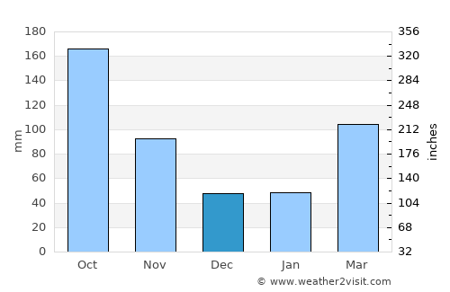 Shinagawa-ku average rain in December