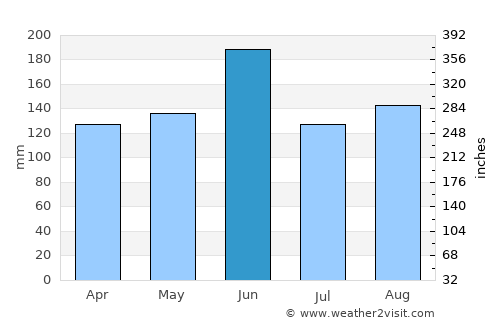 Shinagawa-ku average rain in June