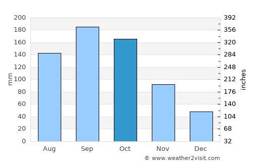 Shinagawa-ku average rain in October