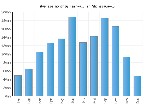 Shinagawa-ku monthly rainfall chart (mm)