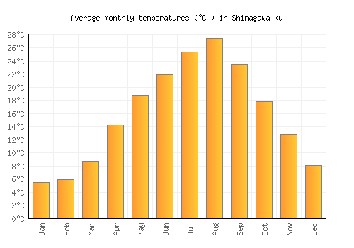 Shinagawa-ku average temperature chart (Celsius)