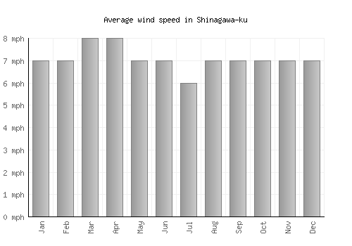 Shinagawa-ku average winspeed by month (mph)