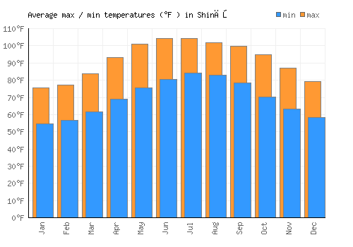 Shināş average minimum / maximum temperatures (Fahrenheit)