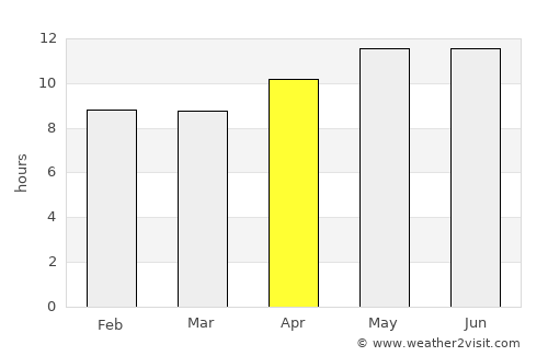 Shināş average rain in April