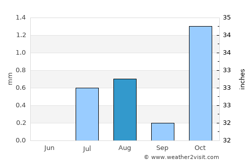 Shināş average rain in August