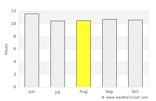 Shināş average rain in August